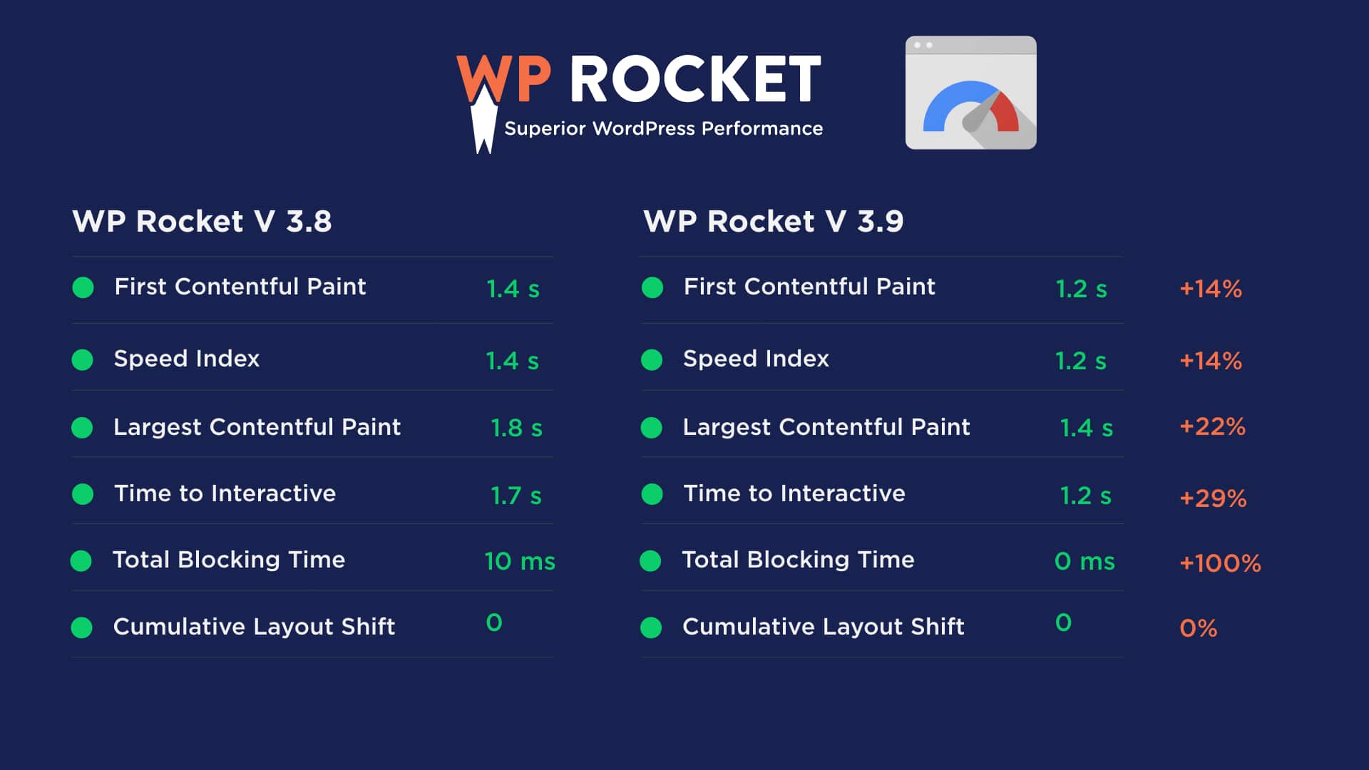 WP Rocket v3.8 vs. v3.9: Amazing performance improvements