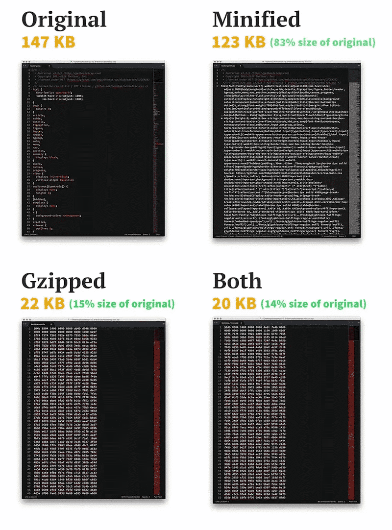 File size comparison GZIP compression vs Minification - Source: CSS tricks
