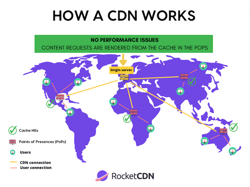 How a CDN works - Source: RocketCDN
