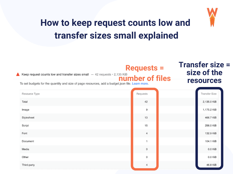 How to keep request counts low and transfer sizes small explained - WP Rocket