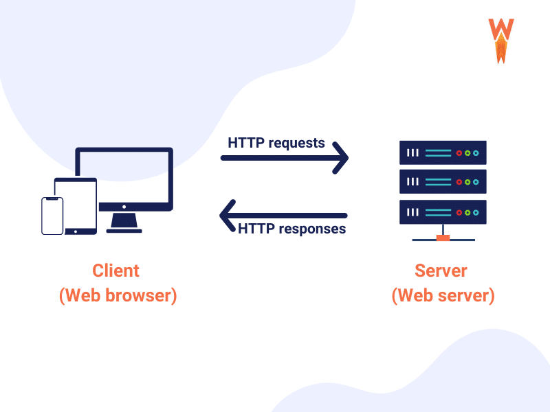 HTTP requests between the web browser and the server
