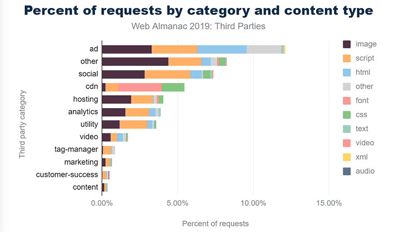 Third-party requests by category and content type