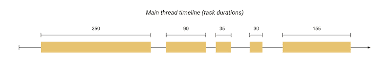 The main thread timeline (tasks duration) – Web.Dev